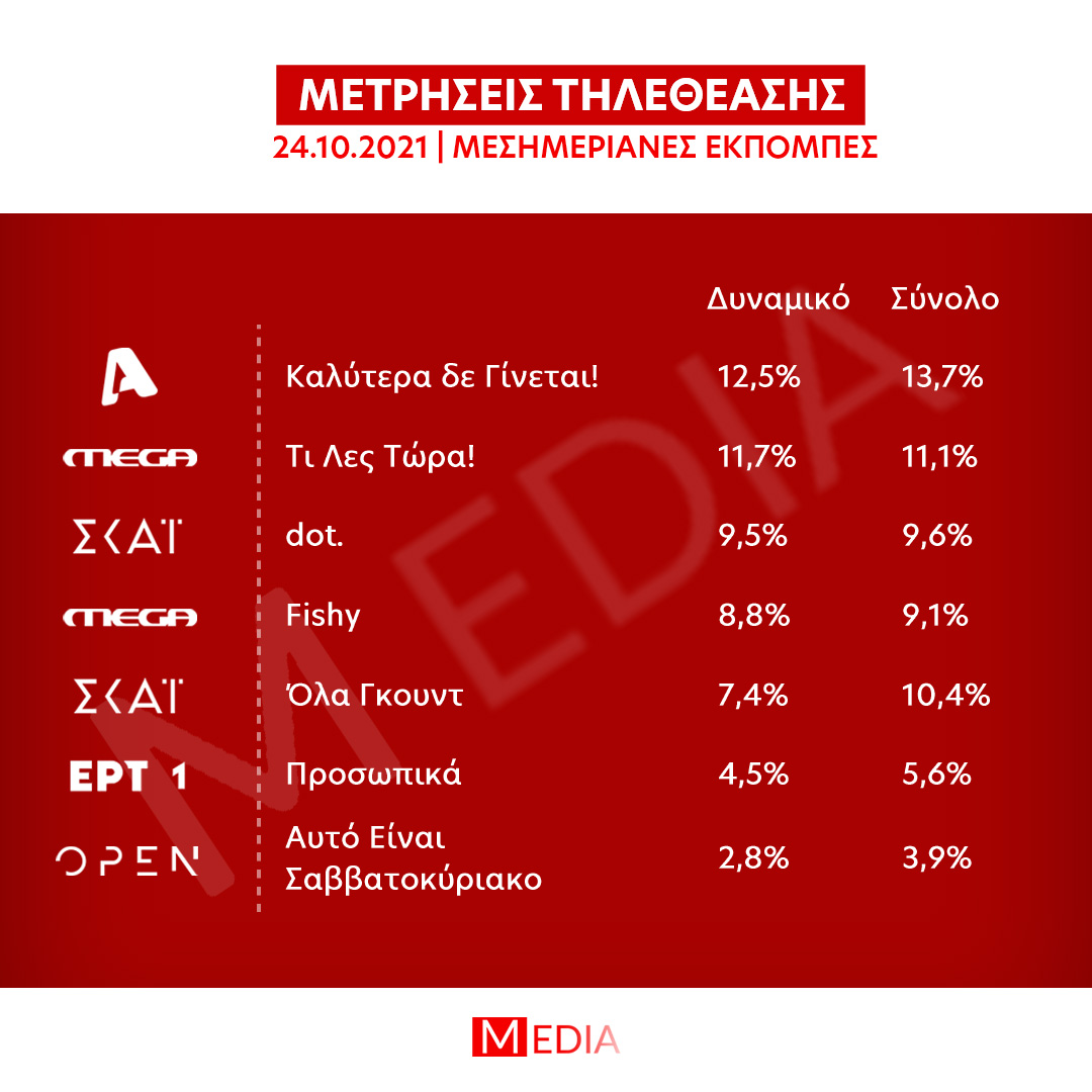 Τηλεθέαση Μεσημεριανές εκπομπές