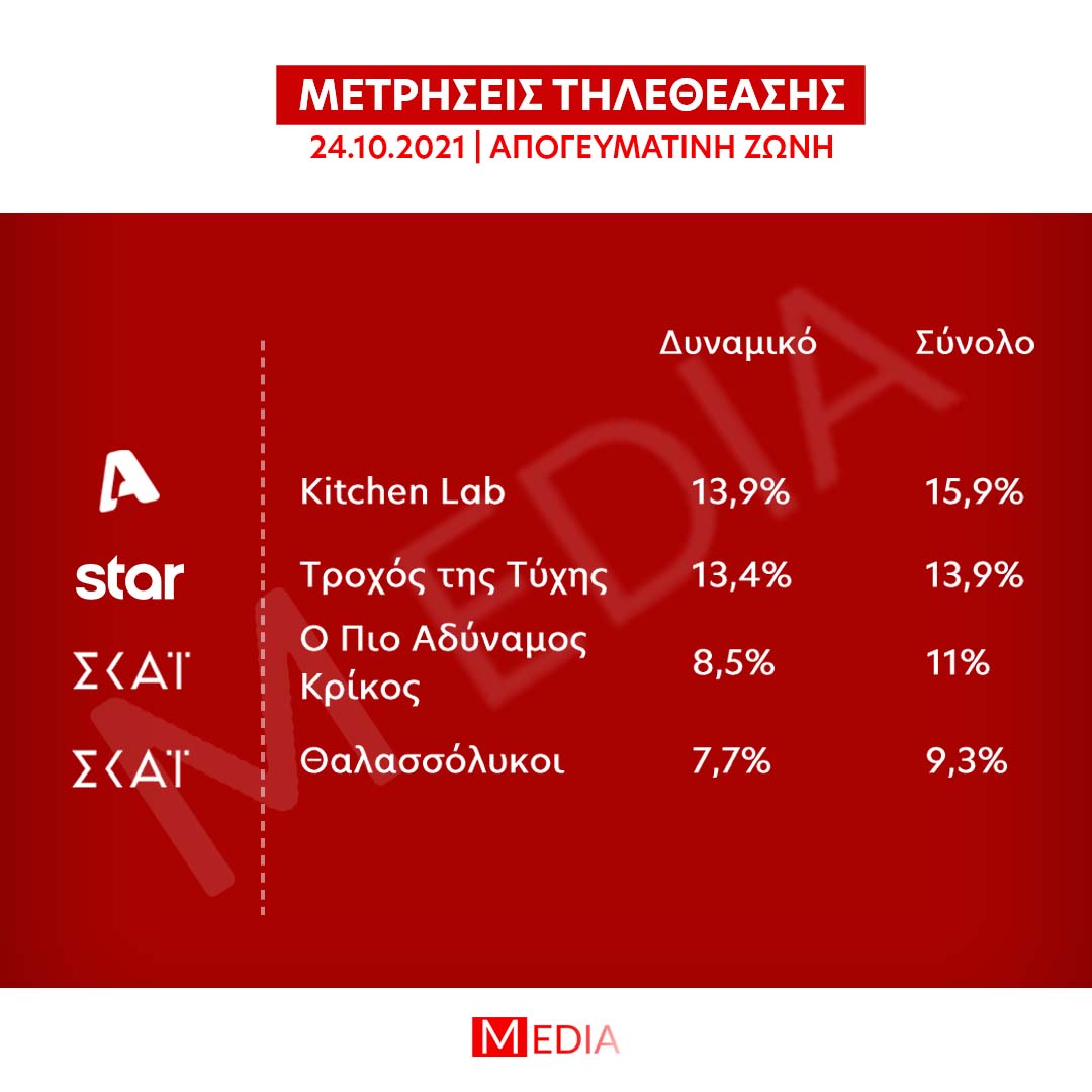 Τηλεθέαση Απογευματινή Ζώνη