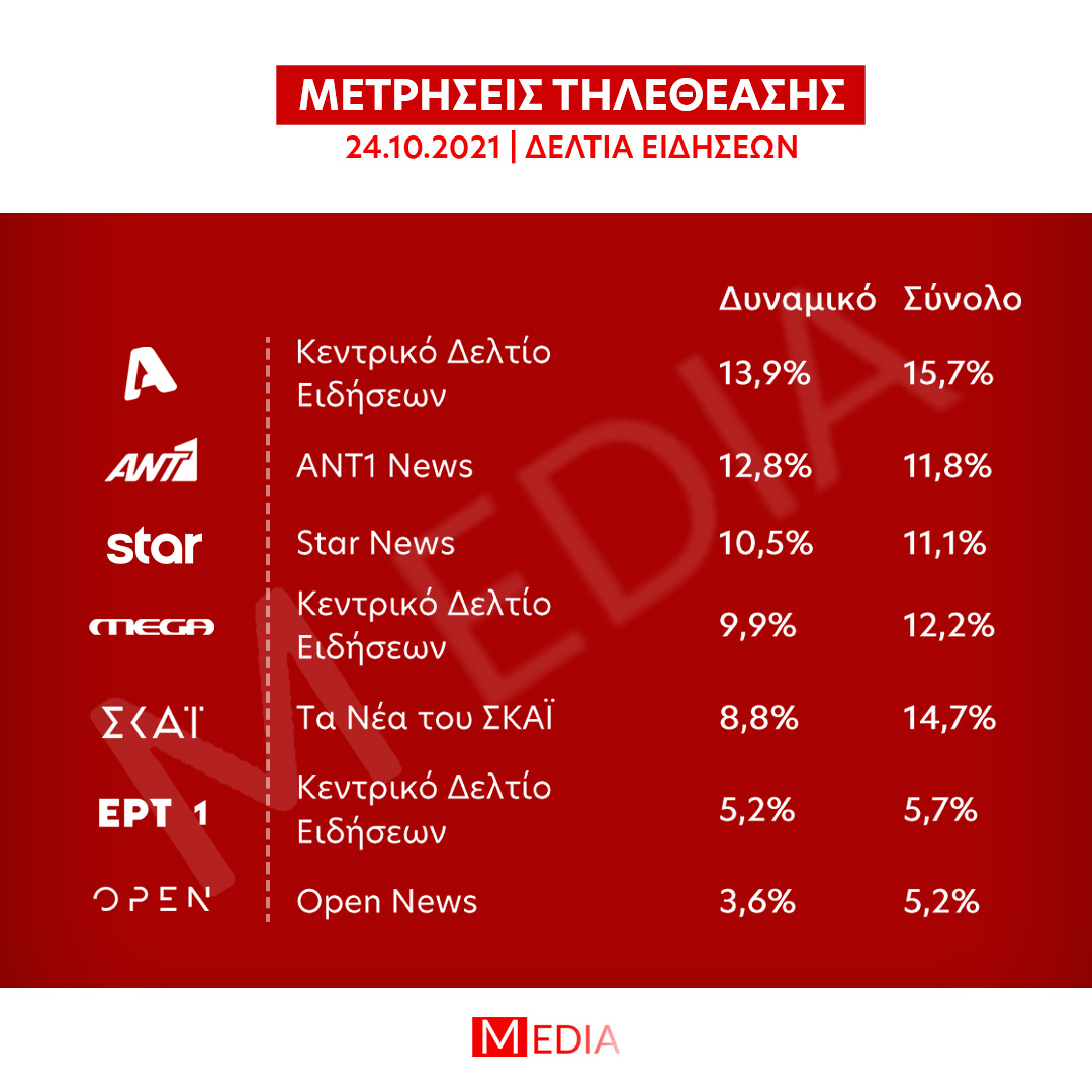 Τηλεθέαση Δελτία Ειδήσεων